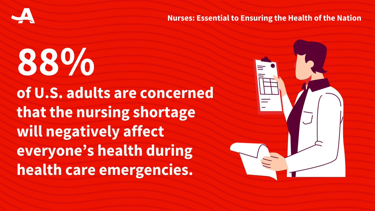 👩🏼‍⚕️Americans recognize the stakes of the #NursingShortage—not only for the well-being of individuals, but also for the nation itself—and see a critical need to end the shortage. #NationalNursesWeek #NurseShortage #SupportNurses @CLLampkin spr.ly/6016jUSyq