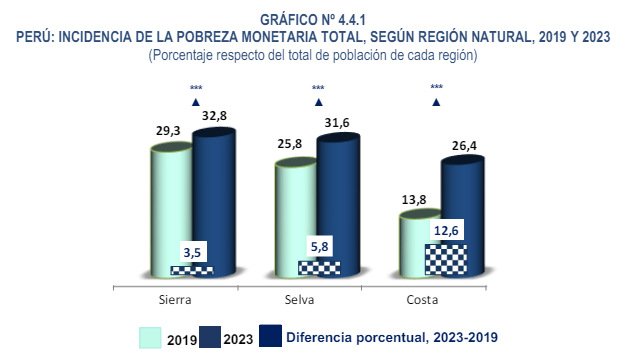 🇵🇪 El @INEI_oficial presentó datos preocupantes sobre pobreza en el Perú al 2023. El 29% de la población vive bajo la línea de pobreza (+8,8% prepandemia) y un 5,7% bajo pobreza extrema (+2,8%). La pobreza afecta más a niños y niñas, a la población rural y de la sierra.
