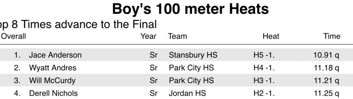 11.25 new pr 🤘🏾<a href="/CoachRodregisS/">Rodregis Smith</a>