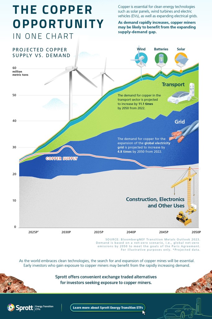 By 2030, the copper supply gap is projected to approach 10 million metric tons 📈 Our sponsor @Sprott shows how investors may benefit from the increasing demand for copper, driven by the rising usage of clean energy. visualcapitalist.com/sp/visualizing…