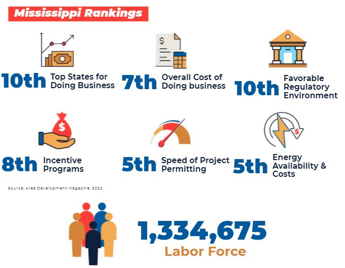 Mississippi is a Top 10 state for doing business! Thanks to the Mississippians all across our state who are helping to bring record-shattering private sector investment to Mississippi. This Economic Development Week and every week, we are grateful for you!