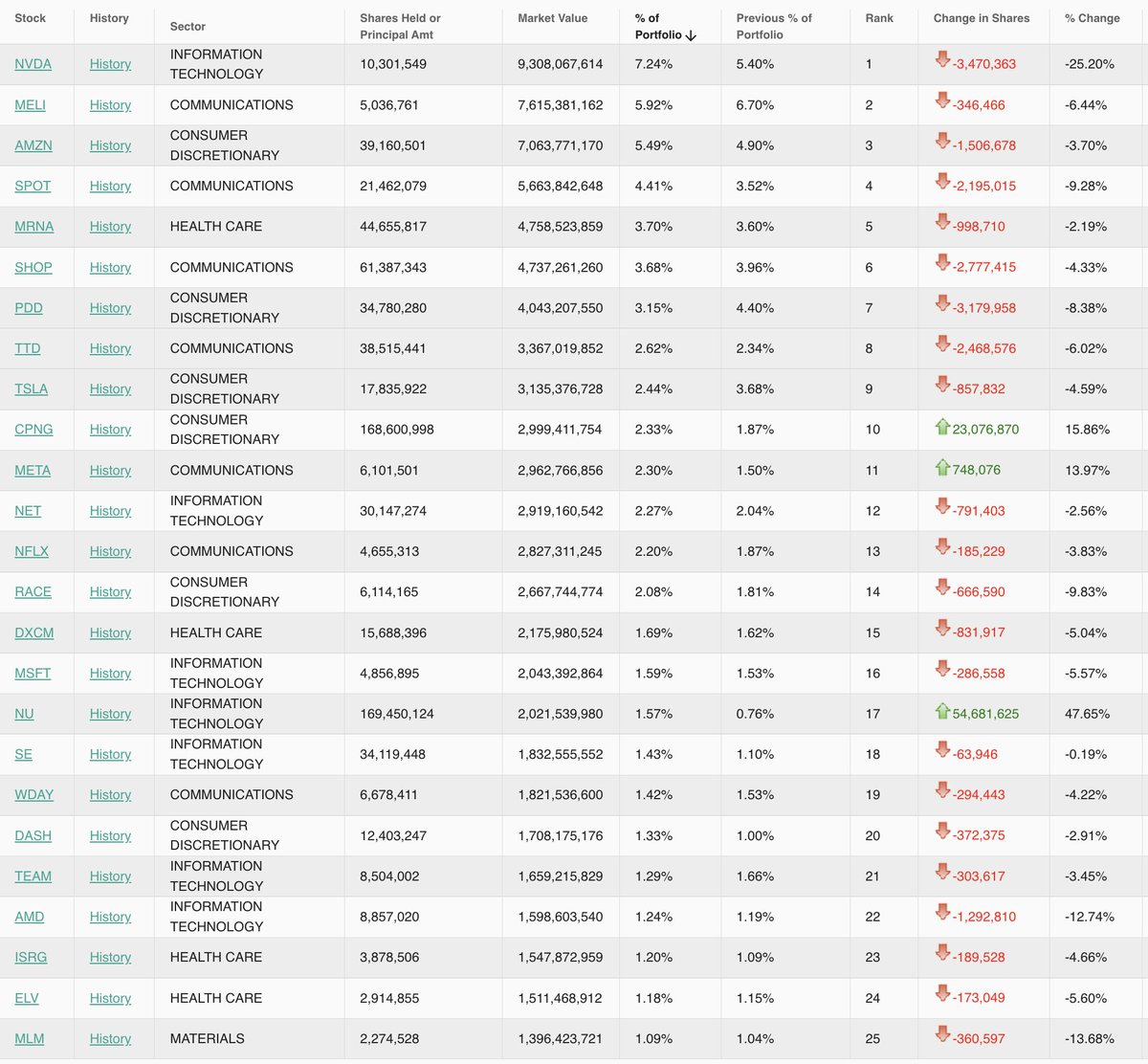 Baillie Gifford files its Q1 13F ahead of the deadline:      

Top 5 positions:    
1. $NVDA, 7.24%   
2. $MELI, 5.92%   
3. $AMZN, 5.49%   
4. $SPOT, 4.41%   
5. $MRNA, 3.70%     

-New Positions: $SYM $KSPI $BC $MNDY $CSL
-Top Buys: $NU $SYM $CPNG $META $MBLY   
-Top Sales: