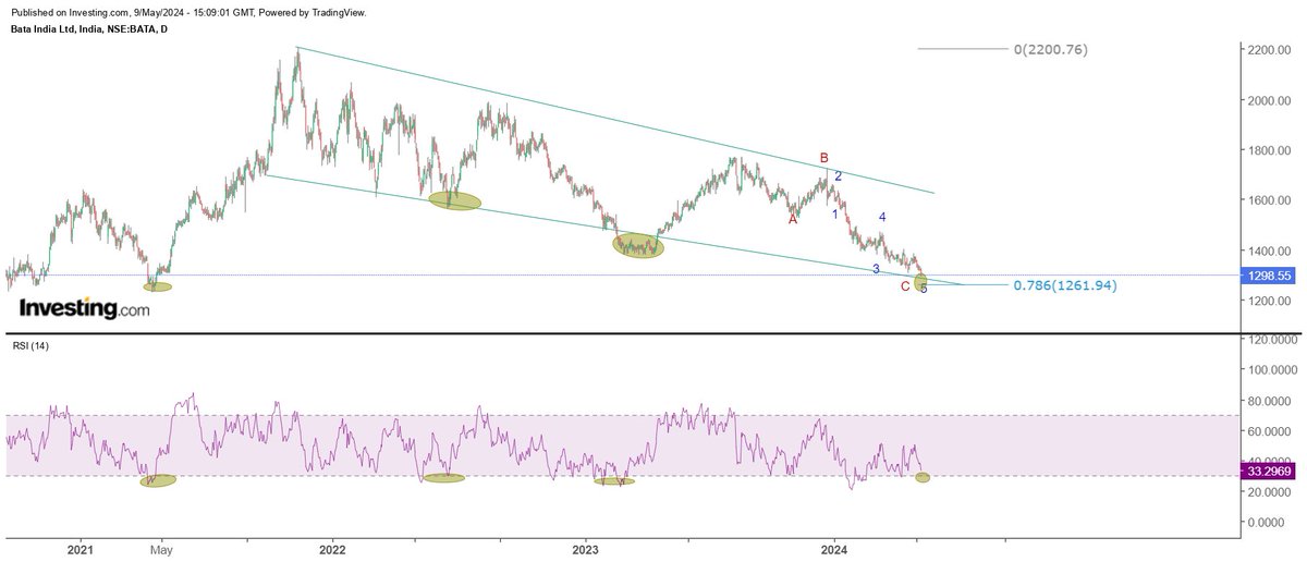 #BataIndia 

- Correlation with RSI . High chances that price may bounce from these levels

⁦@nishkumar1977⁩  ⁦@itzarunca⁩ ⁦@Sahilpahwa09⁩