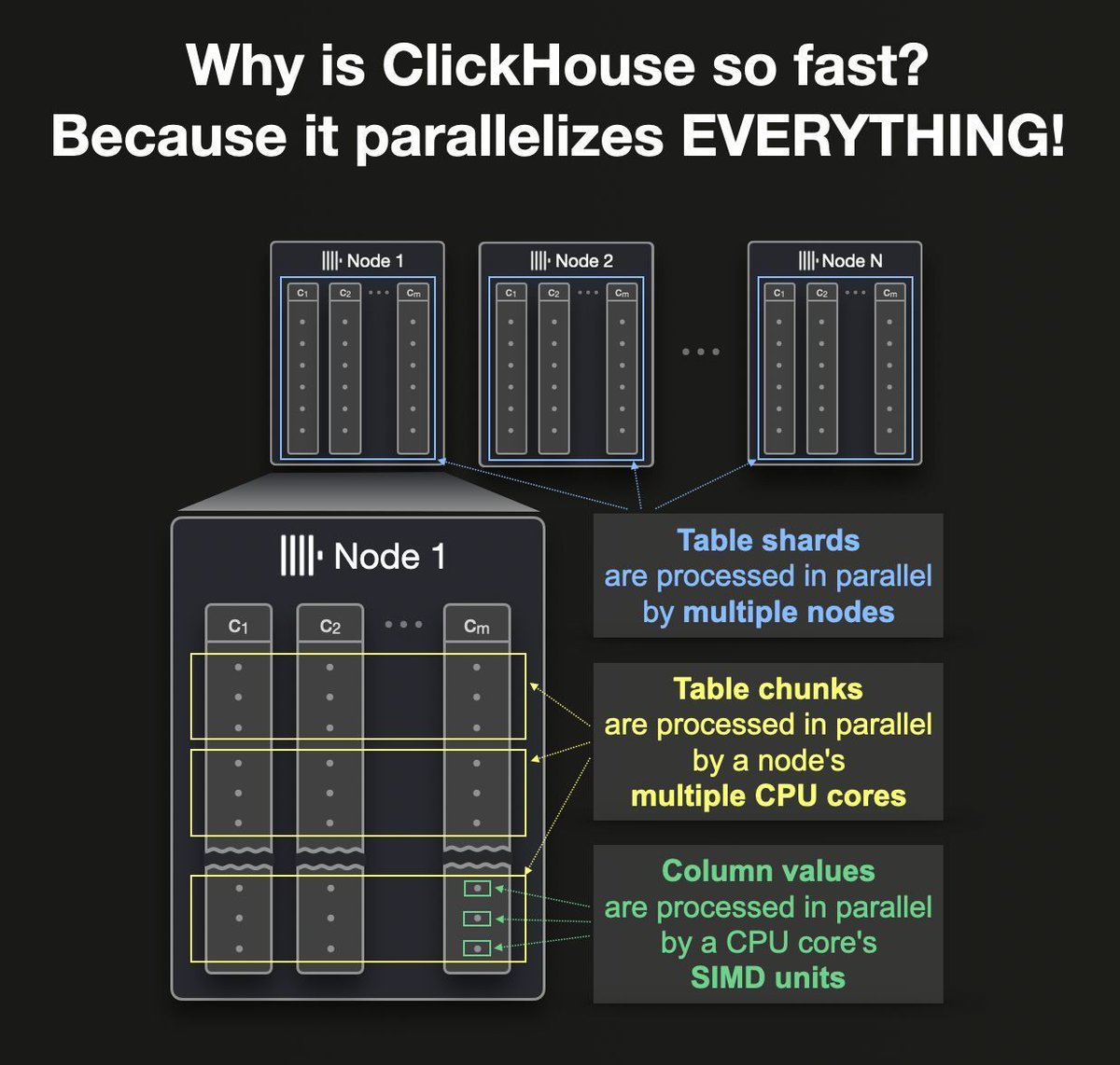 At ClickHouse, super-fast aggregations are our thing. But how does it work under the hood? 🥷 By parallelizing absolutely EVERYTHING! 🚀🚀🚀 and in today’s blog, we explore those parallelization techniques in depth 🤓 clickhou.se/3JTM9YC