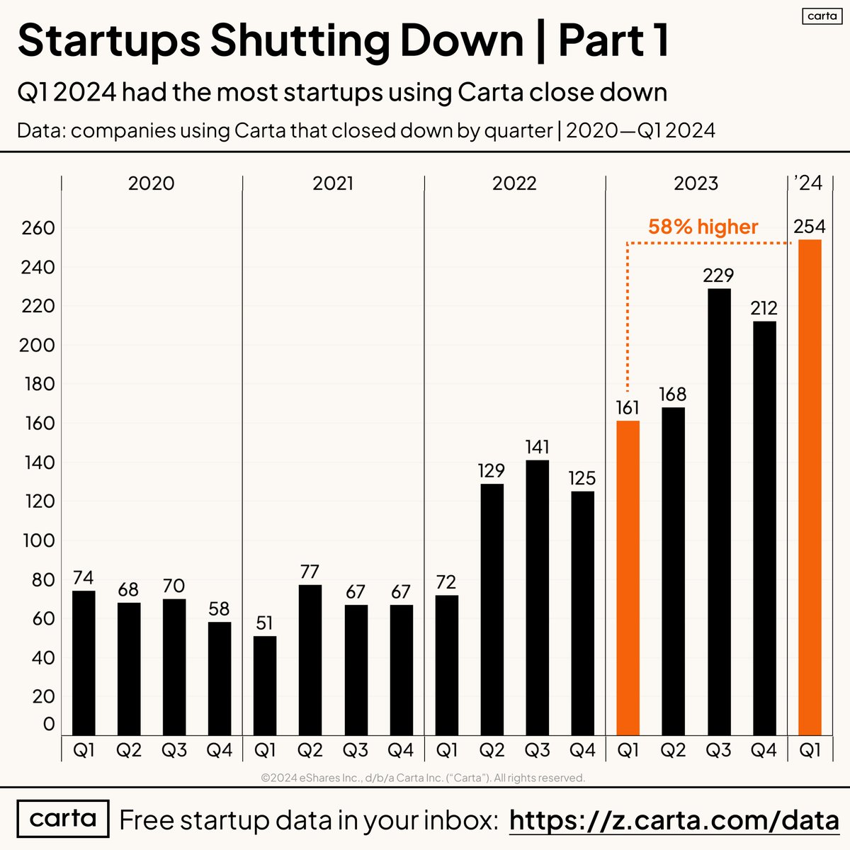 Check in on startup shutdowns - Q1 was not good. 58% higher among all Carta companies in Q1 2024 vs Q1 2023. Next couple posts dig into the differences among stages.