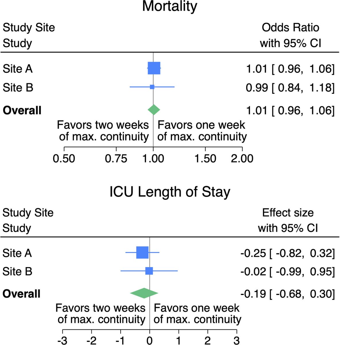 #Latestarticle ! Admon et al: Target trial emulation to evaluate patient-intensivist continuity #adultICU 📊Comparing 1wk vs 2 wk intensivist service blocks Link: ow.ly/iuJX50Rzonn #CritCareMed @SCCM Fig: Outcomes 1 vs 2 wk max continuity.