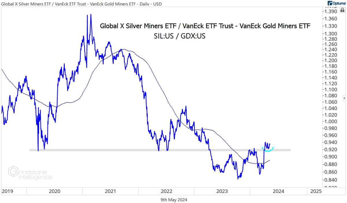 Silver miners > Gold miners

One of the most interesting charts out there right now $SIL $GDX