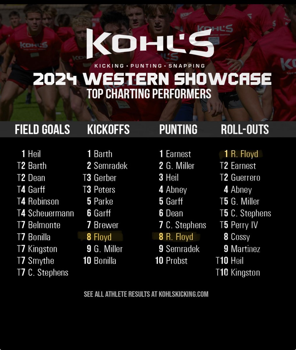 Had a great time @KohlsKicking Western Showcase last weekend. Finished first in roll-outs and charted 8th in kickoffs and punting. Time to get back to work with @steverausch17 @Mack_Mulhern @hzfbfamily @CoachDitmore