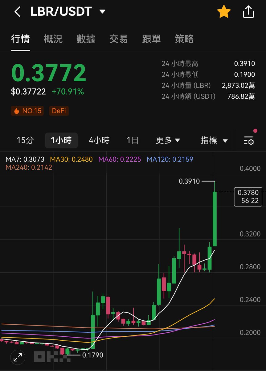 這什麼幣？為啥一直拉 $LBR 我沒買，只是剛好刷到🥹