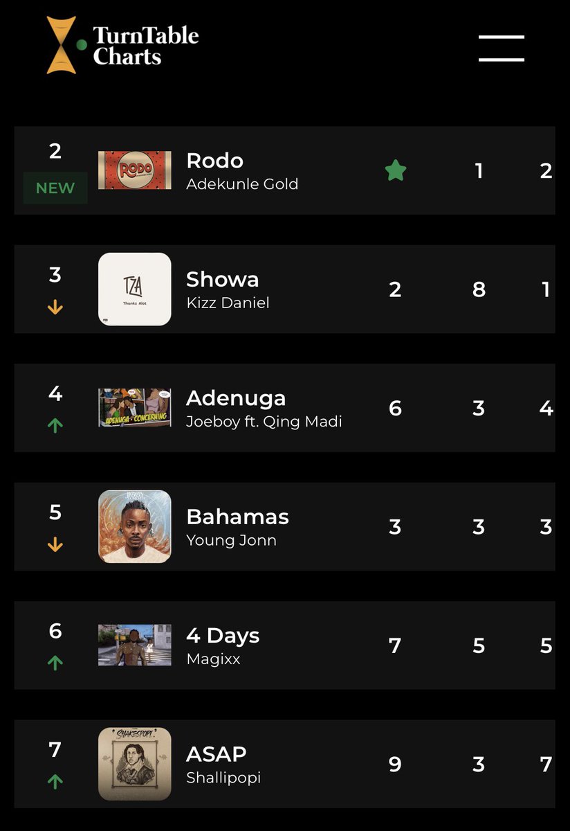 .@adekunleGOLD’s “Rodo” debuts at No. 2 on this week's Official Radio Songs Chart in Nigeria As a result, Adekunle Gold records his 12th top ten entry on the official radio chart See full chart here bit.ly/3cvtNPT