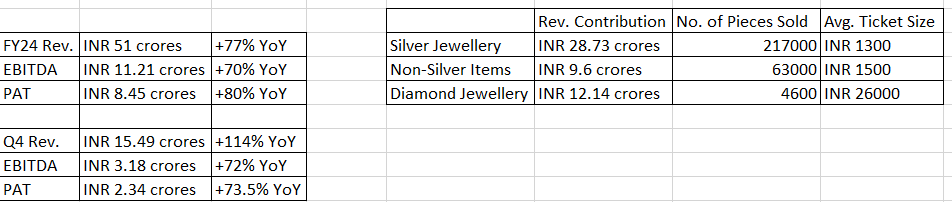 PNGS Gargi Faishon Jewellery (SME) Q4FY24 concall notes:

Rev. doubled YoY, QoQ slightly dip due to Q3 being the strongest.
Entry in diamond jewellery.
Solid expansion plans.
Prudent cash management and corporate governance.
Solid ingredients of becoming big.

#pngs
1/n