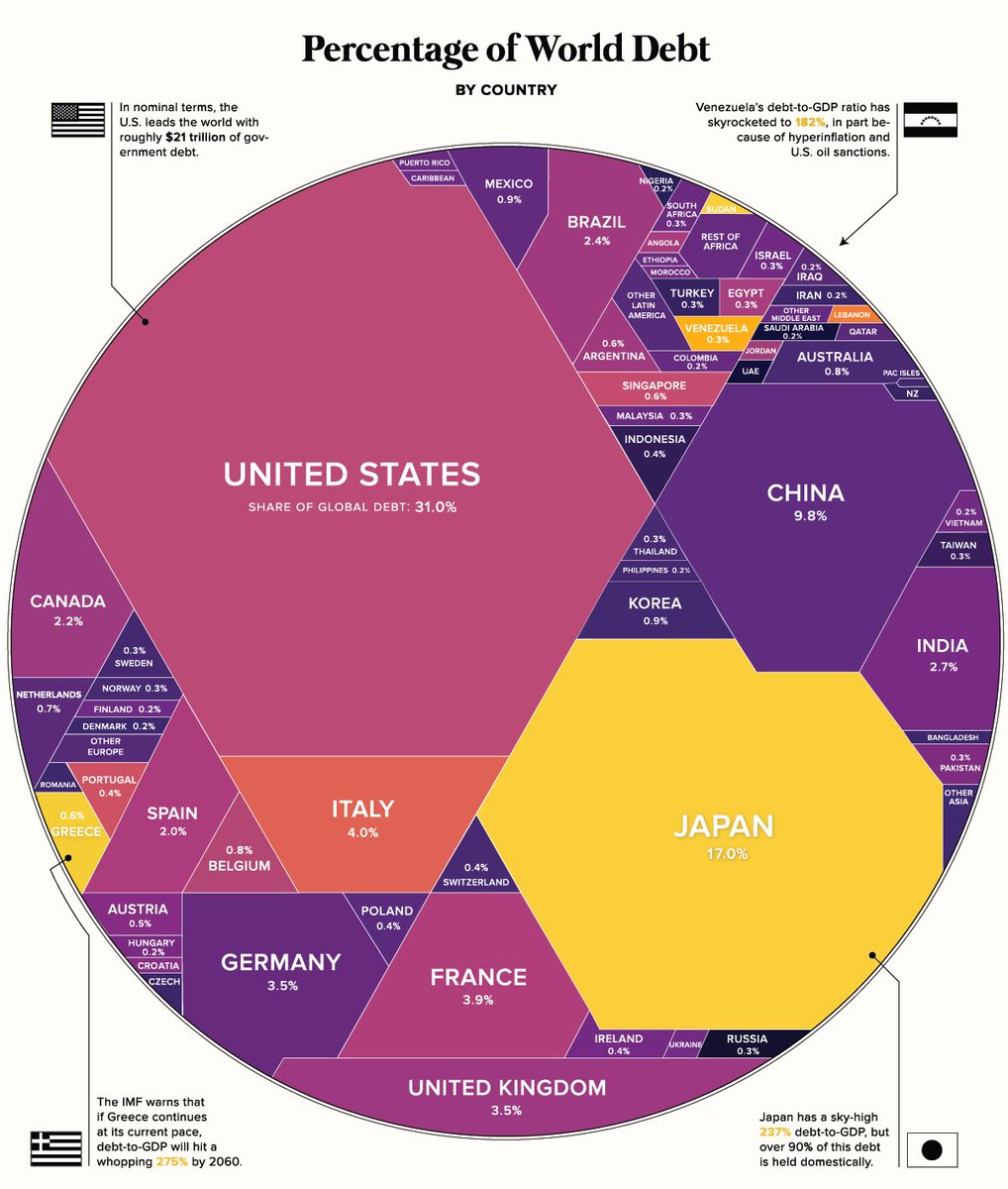 Grafico: Que porcentaje de la deuda del mundo tiene cada Pais. Nosotros tenemos menos del 1%.
 El alto riesgo pais, expresa más nuestra mala voluntad de pago, que la capacidad de pago o que el tamaño de la deuda.