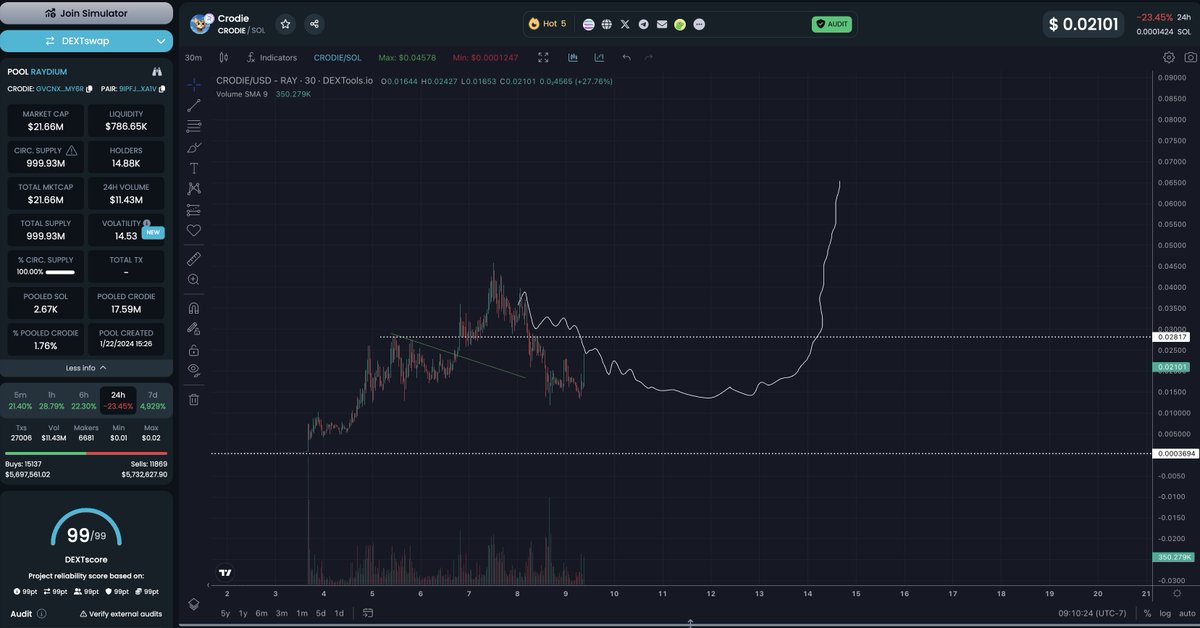 After going from 1M to 50m in just a few days

this was a very needed correction for drakes cat $CRODIE

Community is strong and proving staying power 

holding a really good floor  

the first major dips are always the most important for a memecoin

CRODIE has now survived its