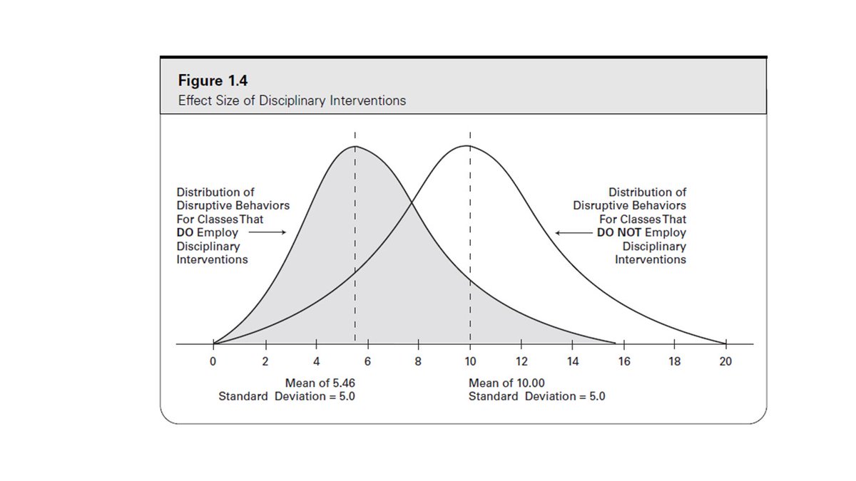 ✏️⚡️🗽 Robert Marzano est un chercheur étasunien qui travaille sur la gestion des comportements dans la classe par les professeurs.

📏Sa méta-analyse souligne en un graphique l'importance des techniques efficaces pour prévenir et répondre aux comportements déplacés des élèves.