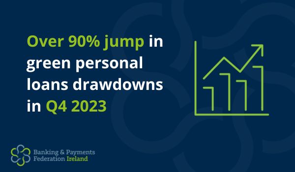 The number of green personal loans jumped by over 90% (92.4%) in 2023 as customers drew down almost 4,300 loans worth €95 million in 2023, according to the BPFI Personal Loans Report for Q4 2023 published today. Read more on bpfi.ie/publications/p…