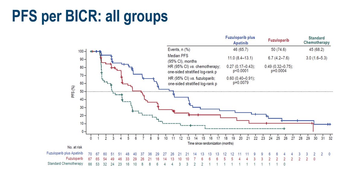 Now presented at @myESMO Virtual Plenary: Fuzuloparib +/- apatinib⬆️ PFS compared to standard CT in HER2-neg metastatic #breastcancer patients with gBRCA1/2 mut Median PFS 11 mos (F+A), 6.7 mos (F), 3.0 mos (CT) No significant benefit in OS (but crossover was allowed) @OncoAlert