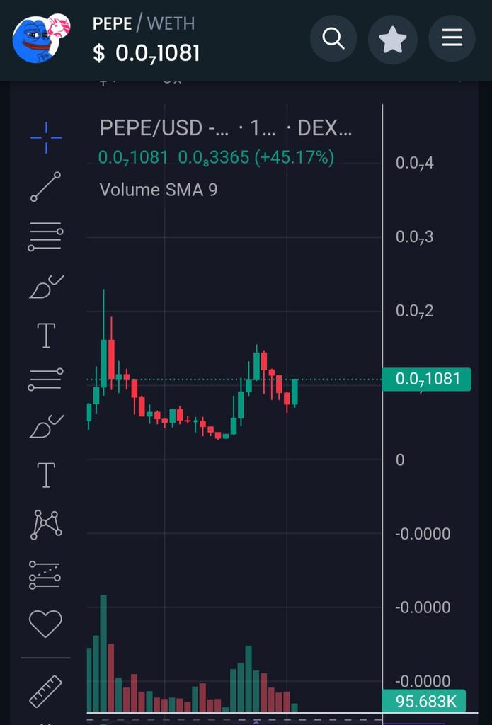 $PEPE on Base. Chart looks really good despite market conditions. Holdercount growing everyday. Almost 6000 holders. 4.5mc✅️🤝