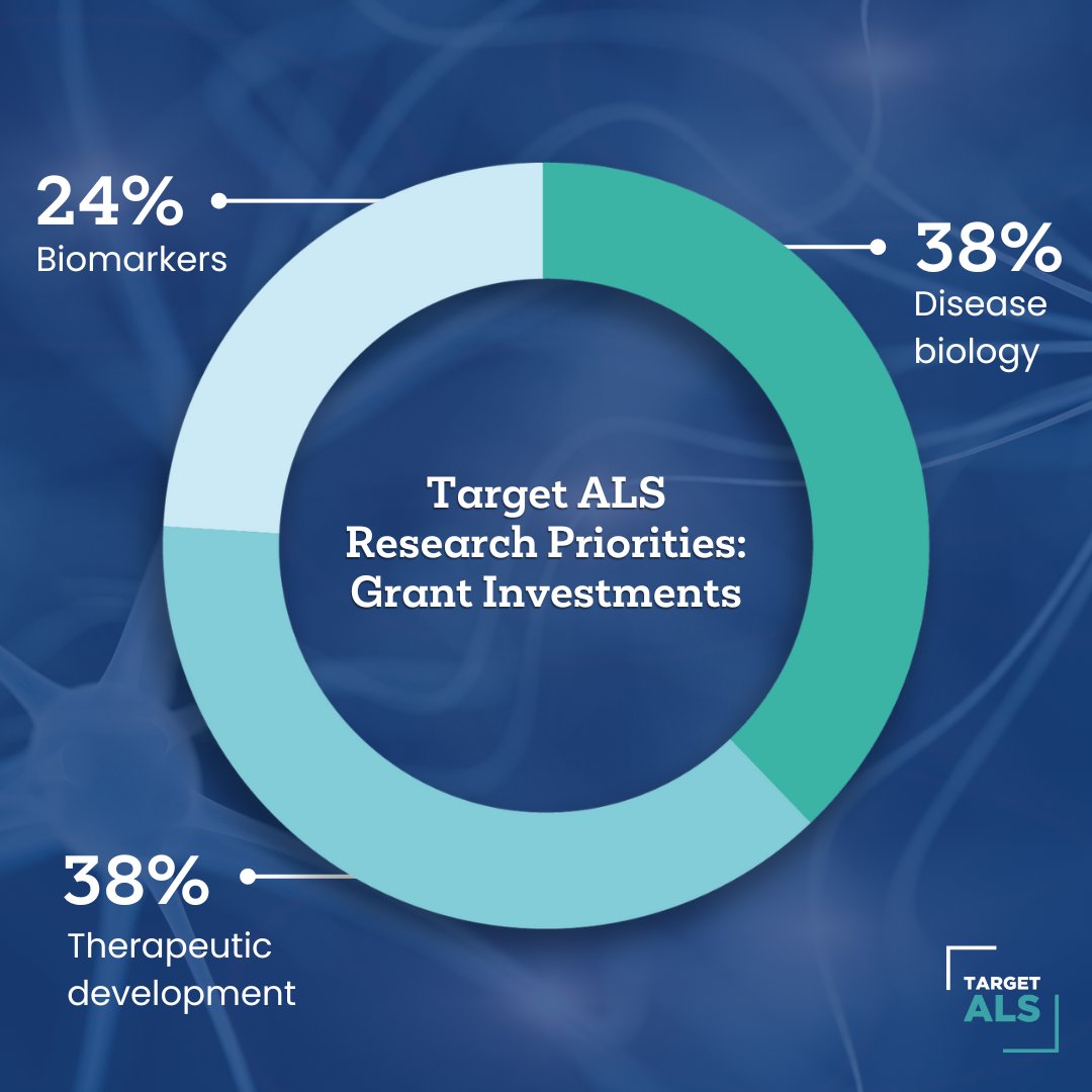 Last year alone, we funded 109 grants aimed at:  

🧬 Identifying ALS biomarkers  
🧬 Understanding disease biology  
🧬 Facilitating therapeutic development  

#ALSResearch #ALSClinicalTrials #EveryoneLives #ALS