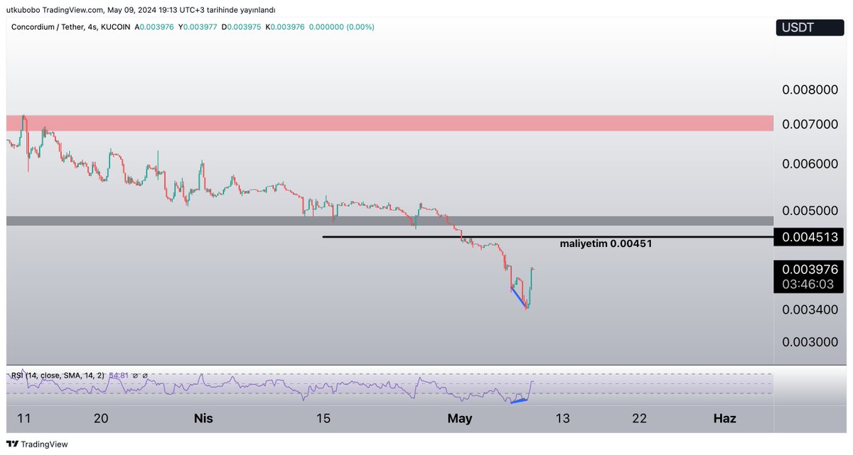 #ccd #concordium 4saatlikte rsi uyumsuzlugu sonrası yaşam belirtisi gösterdi 🤘
yükseliş gelmeseydi bir parça daha ekleme yapmayı planlıyordum 
Paylasımım kesinlikle yatırım tavsiyesi degildir
#altcoin #eth