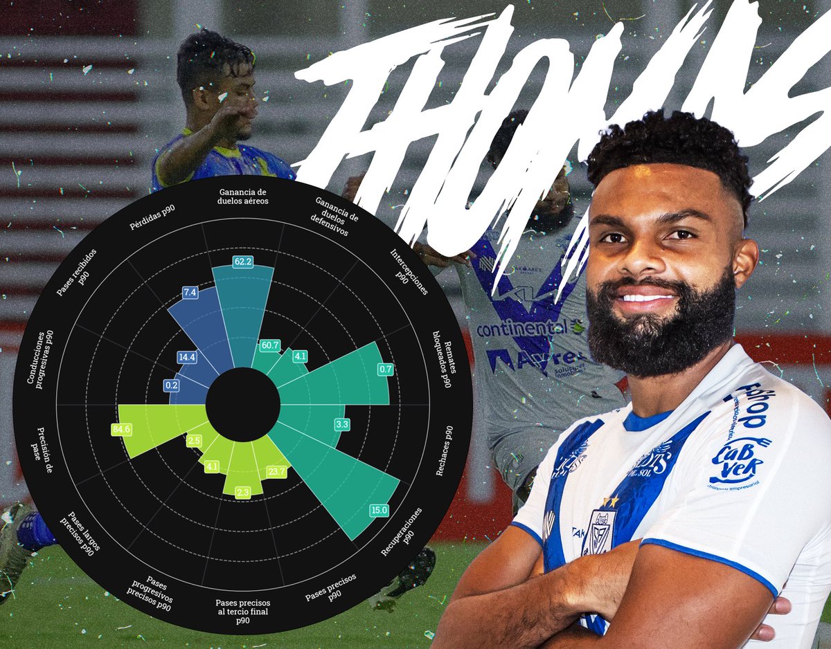 🏅 THOMÁS GUTIÉRREZ 🇻🇪

Gran presente del defensa de <a href="/ClubSpAmeliano/">𝐂𝐥𝐮𝐛 𝐒𝐩𝐨𝐫𝐭𝐢𝐯𝐨 𝐀𝐦𝐞𝐥𝐢𝐚𝐧𝐨</a>, que despertó el interés en clubes grandes de la region y lo posicionó en la <a href="/SeleVinotinto/">La Vinotinto</a> 

Aquí el análisis y estadísticas de la mano de <a href="/ikecarrera/">Carrerismo</a> 🧠