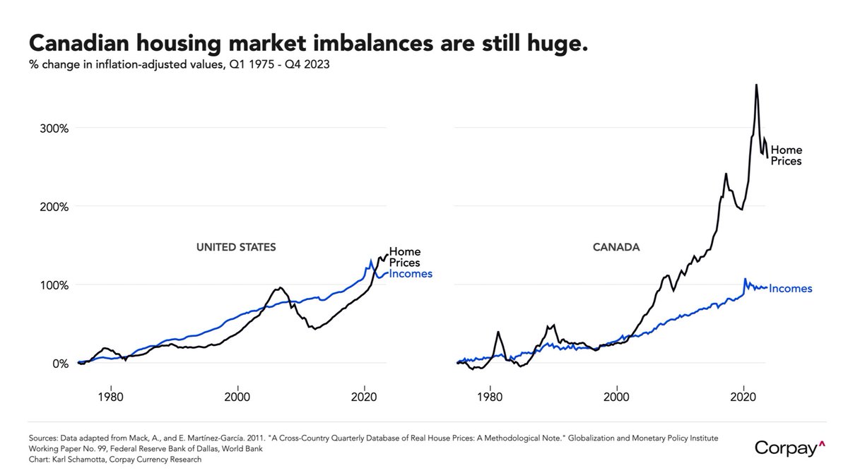 This chart keeps amazing me each time I see it. What happened in Canada in 2015 that already unaffordable real estate went parabolic? Chart @Karl_Schamotta
