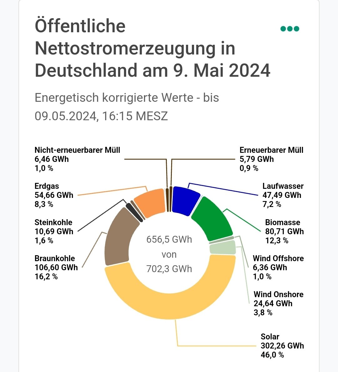 Photovoltaikstrom ist heute bis 16:15 Uhr größter Stromerzeuger. Und die Netze bleiben natürlich stabil. Ein Teil des Solarstroms wurde übrigens für den Abend und die Nacht 'gebunkert'.