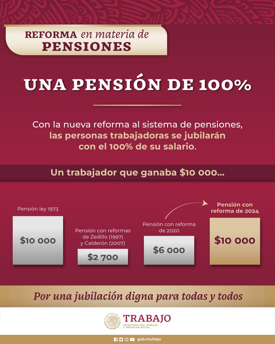 Gracias a la nueva reforma en materia de pensiones 📃 y el Fondo de Pensiones para el Bienestar 💰, las y los trabajadores recibirán el 100% de su salario, tal como ocurría con la Ley de 1973 del @Tu_IMSS. Por una jubilación digna para todas y todos. 👏🏻
