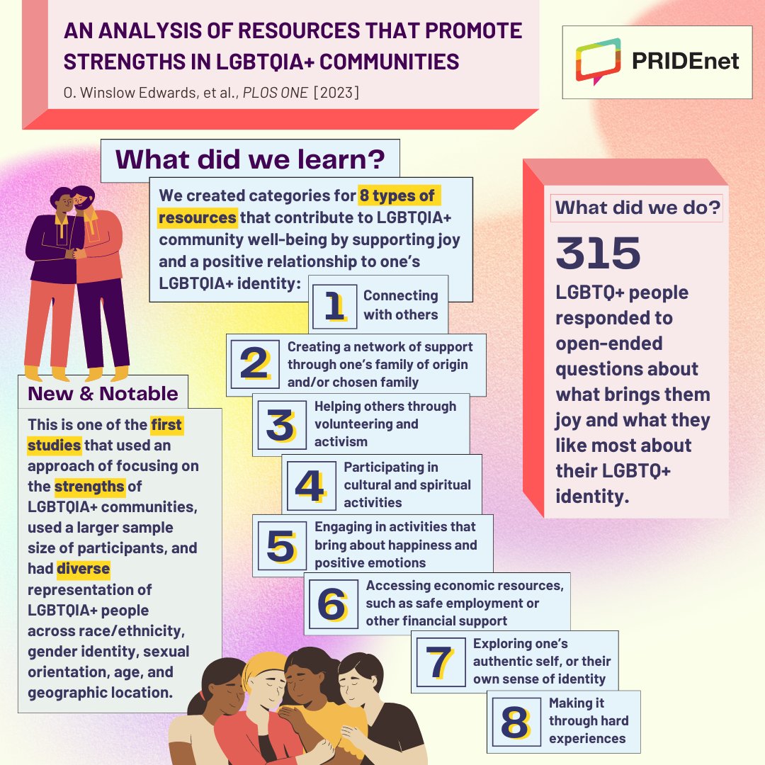 Celebrating #MentalHealthAwarenessMonth with insights into #LGBTQIA+ community well-being! Check out 8 types of resources that support joy and a positive relationship to one’s LGBTQIA+ identity. Learn more about what participants had to say: pridestudy.org/research/#edwa…