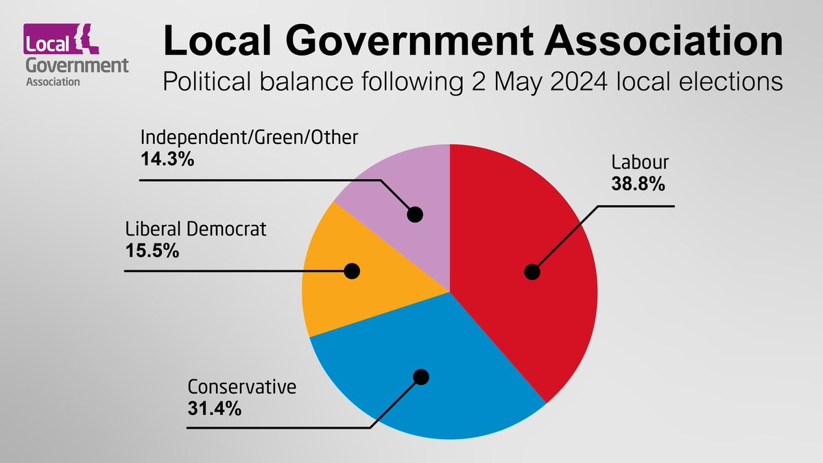 Following the #LocalElections2024 held on 2 May, @LGA_Labour remains the largest group at the cross-party @LGAcomms. The new political balance is: 38.8% Labour 31.4% Conservative 15.5% Liberal Democrat 14.3% Independent/Green/Other Read more: local.gov.uk/about/news/lga…