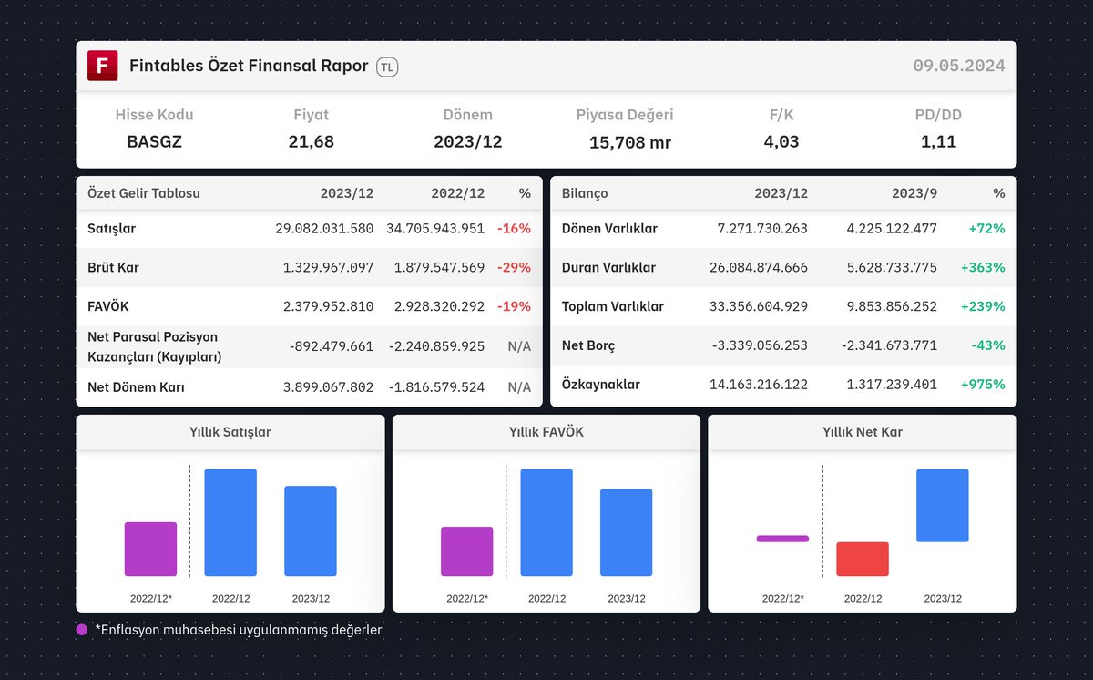 $BASGZ 2023/12 finansal tabloları açıklandı. 

Detaylı analiz için: fintables.com/sirketler/BASGZ

Mobilde incelemek için: app.adjust.com/b8veq3c #BASGZ