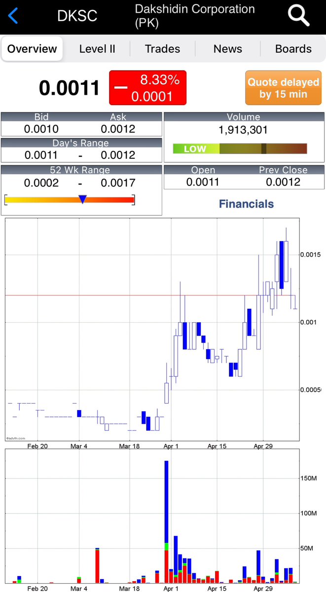 $DKSC looks like the flippers bailed.  Weak support here at .0011, but a really strong support at .010
May churn in this area for a while without news.