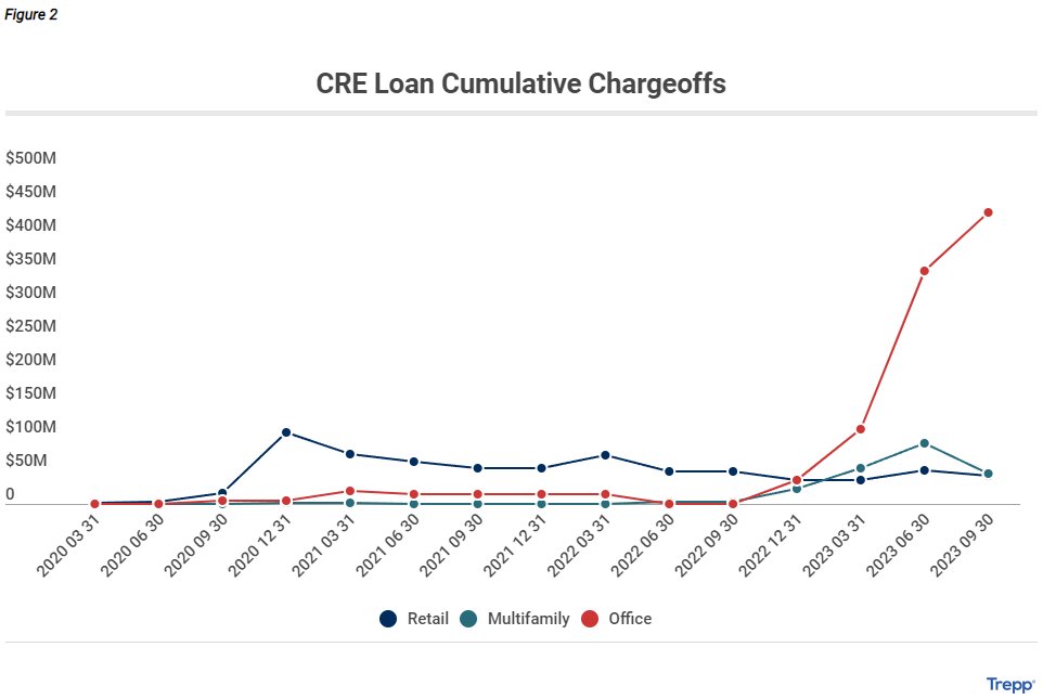 Office CRE loan chargeoffs exploded higher in 2023