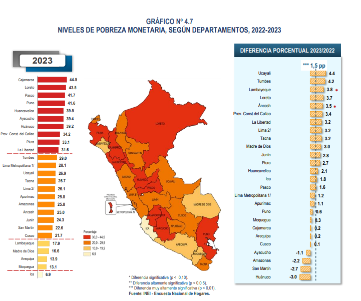 reebnaat's tweet photo. Cajamarca, la mina de oro del Perú, es la región con mayor nivel de pobreza monetaria.

Pero algunas personas insisten con que la minería genera desarrollo territorial como por arte de magia. https://t.co/IUzv6gM882