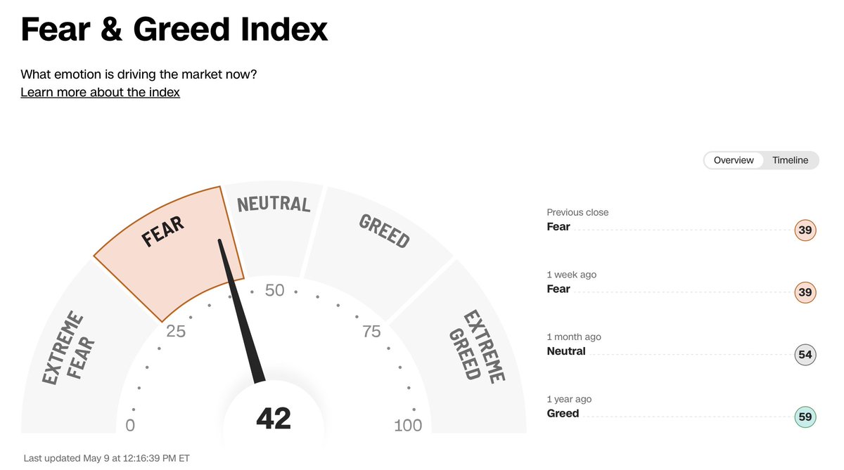 $VIX 13, $SPX 1.1% from all time highs.
Fear: