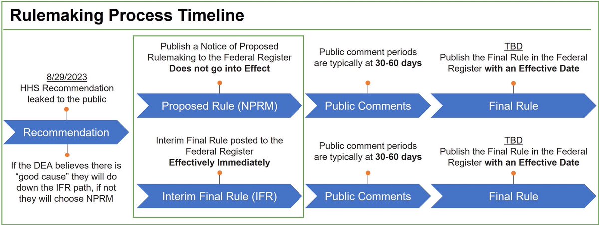 Marijuana rescheduling timeline $MSOS 🔥MJ stocks: $CURLF $AYRWF $GTBIF $VFF $TCNNF $MRMD $TLRY $PLNH $VRNOF $GLASF $HITI $INCR $BLEG $GNLN $IDKFF $RWGI $ILST The DEA's proposal is now subject to approval by the White House OMB. Once OMB signs off, the DEA will take public…