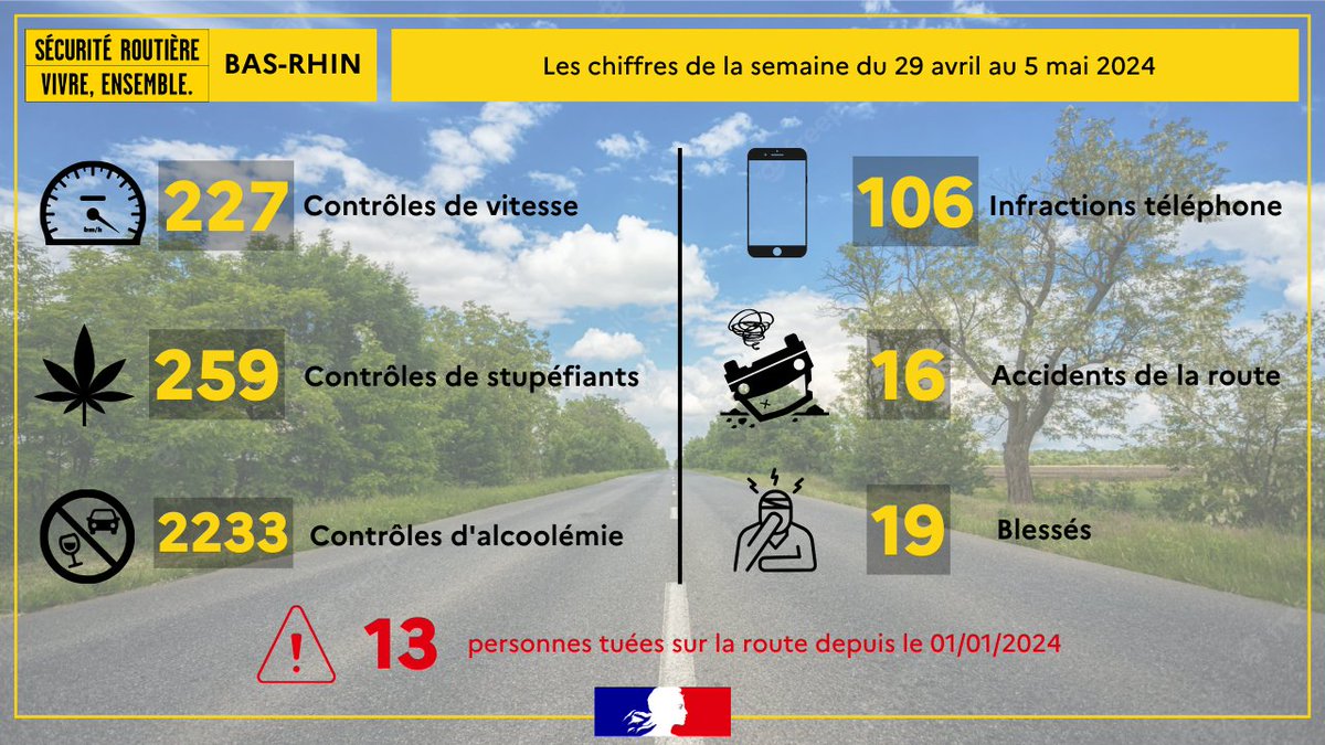 🚗 Sécurité routière #BasRhin | Bilan du 29 avril au 5 mai 2024 ⤵️ @PoliceNat67 @Gendarmerie_067 @RoutePlusSure