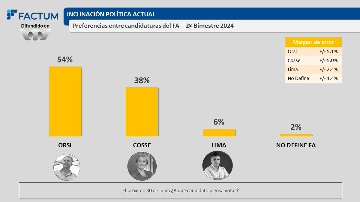 #Encuesta @FactumUy : El próximo 30 de junio, ¿A qué candidato del @Frente_Amplio piensa votar?