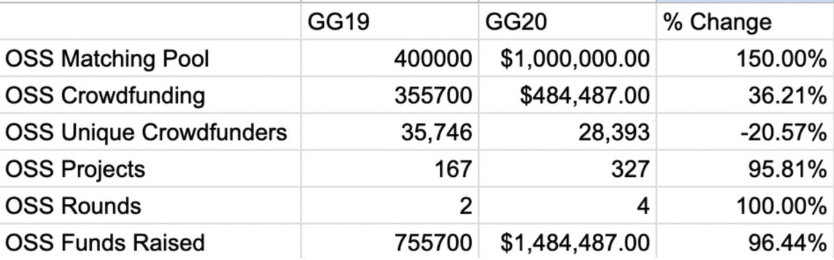 5️⃣takes on GG20

1️⃣ High level stats
Matching Pool $1,647,000.00
Total Donated $632,091.32
Total Donations 173,596
Unique Donors 35,109
Total Rounds 11
Total Projects 629

2️⃣ GG20 vs GG19
Given market sentiment is down in the last few months, it's remarkable we’ve seen an uptick