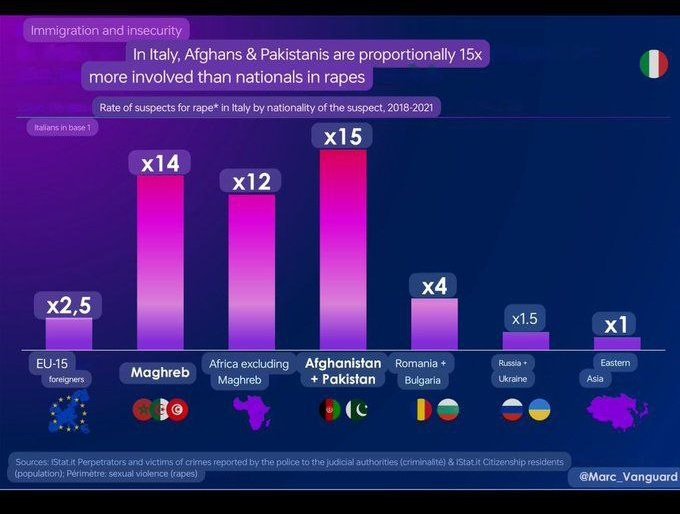 BIG NEWS 🚨 Italy calculates the ra*pe ratio by nationality. Numbers are SHOCKING 🔥🔥 Afghanistan & Pakistan - 15X Maghreb, Algeria, Morocco, Tunisia - 14X Sub-Saharan Africa - 12X Romanian, Bulgaria - 4X EU - 2.5X Ukraine - 1.5X Asian - 1X Ra*pe allegations are fuelling…