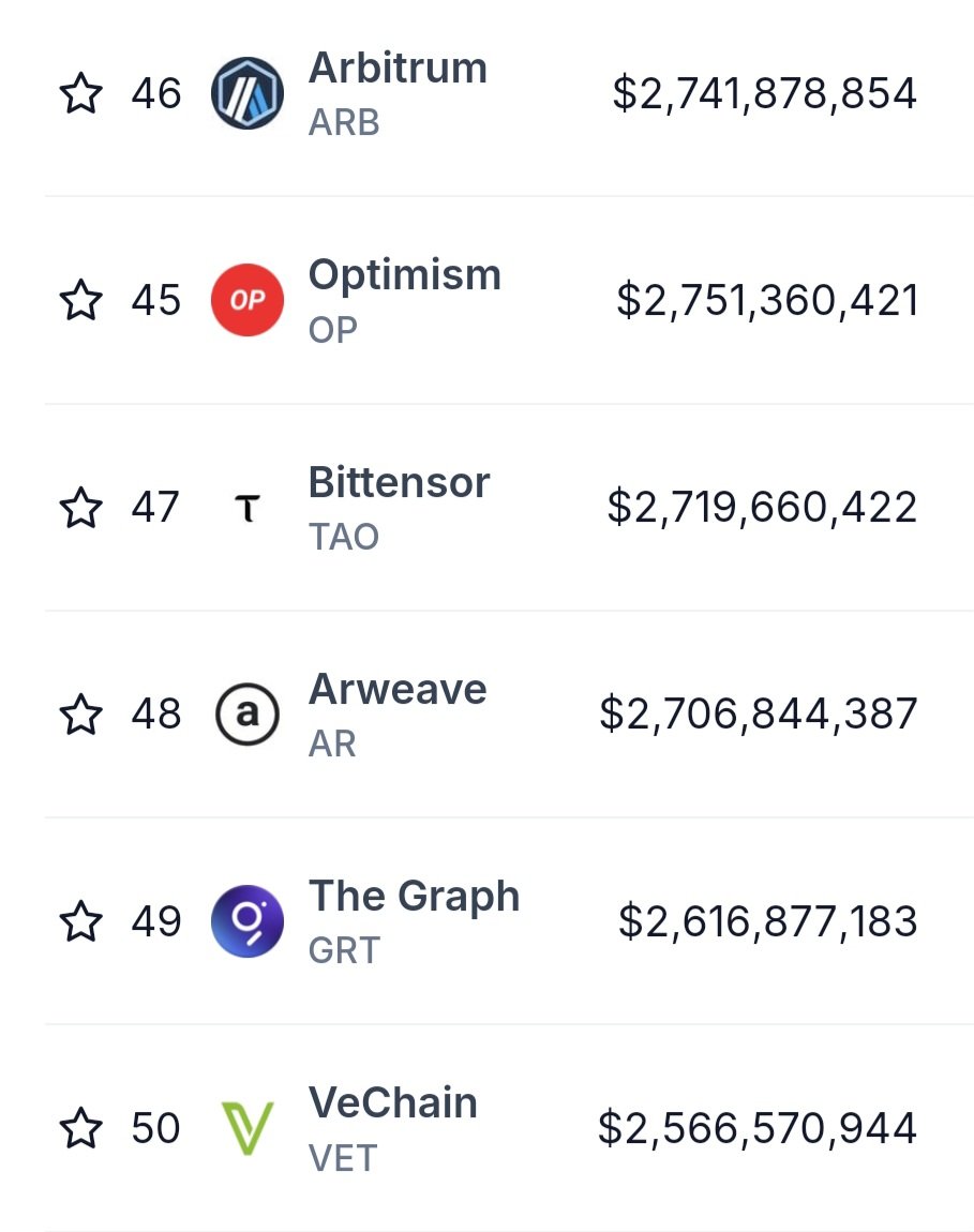 Arweave $AR is now in the top 50! Very soon in the top 40! Mark my words!