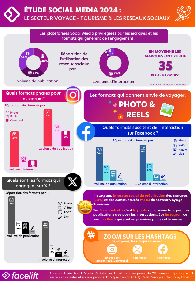 Etude #SocialMedia 2024 : le secteur voyage / tourisme & les réseaux sociaux ✈️ via @Facelift_France #Marketing