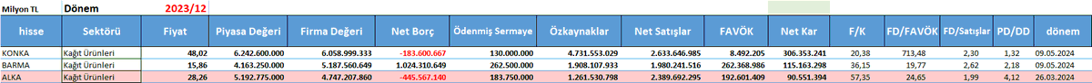 #KRPLS 2023/12 Aylık
📢  09.05.2024
🔵 Piyasa Değeri : 1.786.158 🔀  Artmış
🔵 Net Kar (Ana Ort.) : -120.759🔀 241% Olumsuz
🔵 Yıllık  Satışlar : 964.842 🔀 52% Artmış
🔵 Faaliyet Kârı : -14.388 🔀 115% Olumsuz
🔵 FAVÖK : 100.192 🔀 25% Azalmış