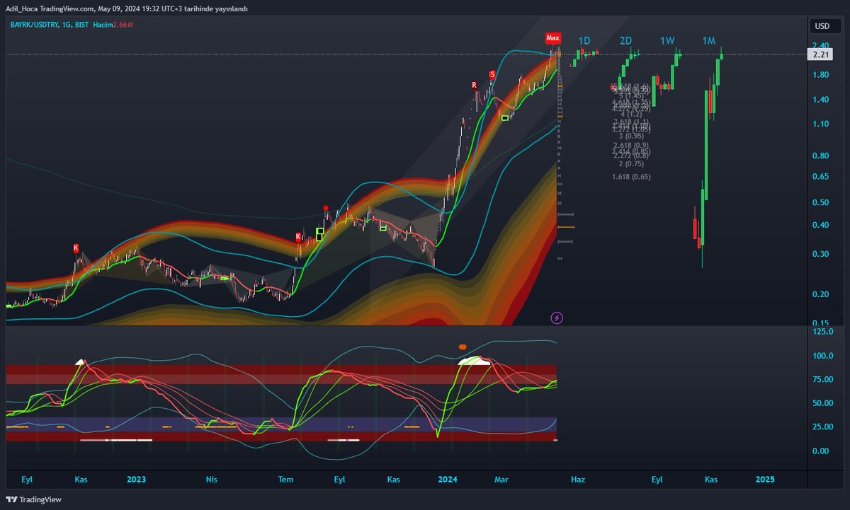 #bayrk için 'Max' uyarısı yanmış. Şahsen ben bu uyarıdan sonra prensip olarak hiç bir hissede kalmıyorum...

➡️ #Borsa ve #Hisse yorumlarım teknik analize dayalıdır. Yatırım Tavsiyesi İçermez  
📷 Kanalım: shorturl.at/GNSX6