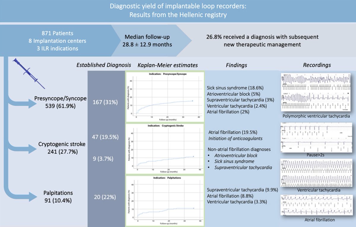 In this large real-world patient population, ILR determines diagnosis and initiates a new therapeutic management in nearly one fourth of patients. doi.org/10.1016/j.hjc.… @HjCardiology #epeeps Congratulations to all participating centers !!!