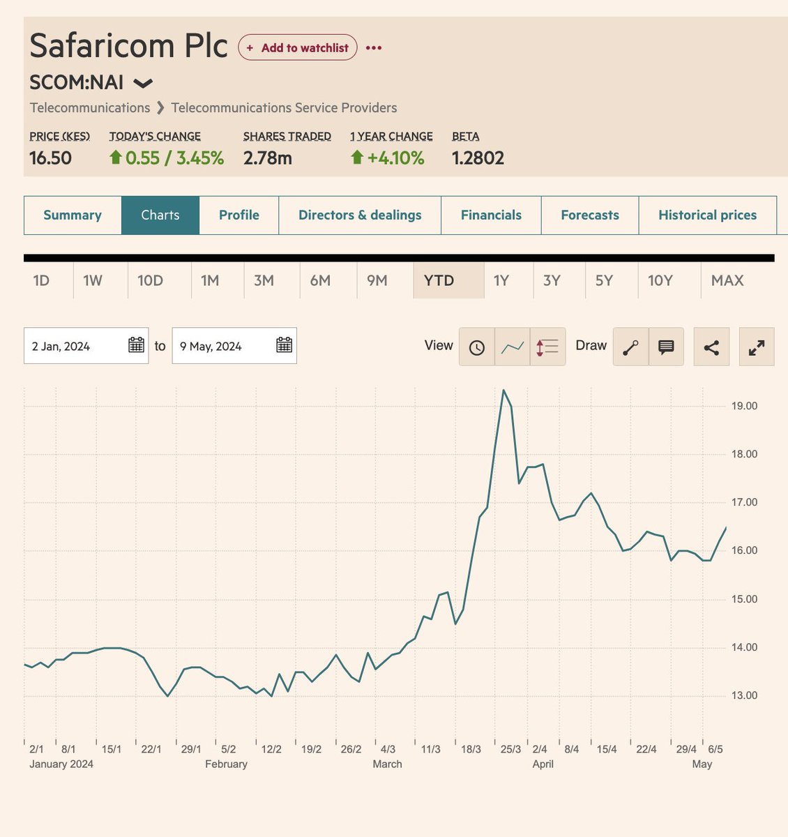 Safaricom following FY 2024 results: — Share price +3.45% to KES 16.50. — KES 45.9M traded, 13.8% of market turnover. — Foreign participation: Buys: KES 35.4M, Sells: KES 1.1M.