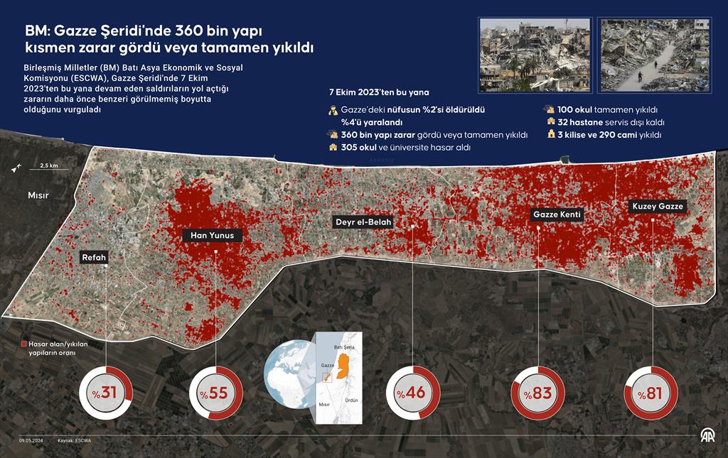 🔴 Gazze Şeridi'ndeki nüfusun yüzde 2'si öldürüldü, yüzde 4'ü yaralandı 🏥 32 hastane servis dışı kaldı 🕌 290 cami yıkıldı 🏫 100 okul tamamen yıkıldı BM: Gazze Şeridi'nde 360 bin yapı kısmen zarar gördü veya tamamen yıkıldı v.aa.com.tr/3214098