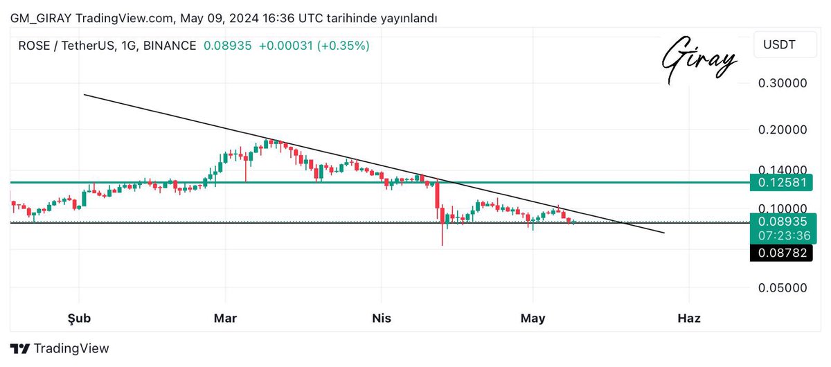 #ROSE Günlük grafiğimizde 0.08782 destek bölgemiz bu bölge üzerinde kaldığımız sürece trend direncini test edecektir.#btc #eth