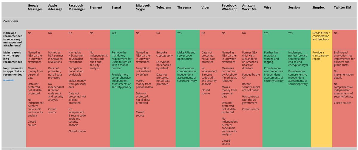 Si esperas que tu mensajería instantánea debe ser privada y segura, por favor deja de usar WhatsApp. Este cuadro comparativo de @securemess  te lo explica con colores securemessagingapps.com Ya te avisamos !