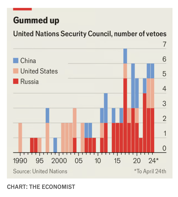 Telling chart from @TheEconomist. The number of vetoes in the #UNSC in 2024 so far is already approaching the highest number of vetoes *in a whole year* in the post-Cold War era. There will be more. economist.com/international/…