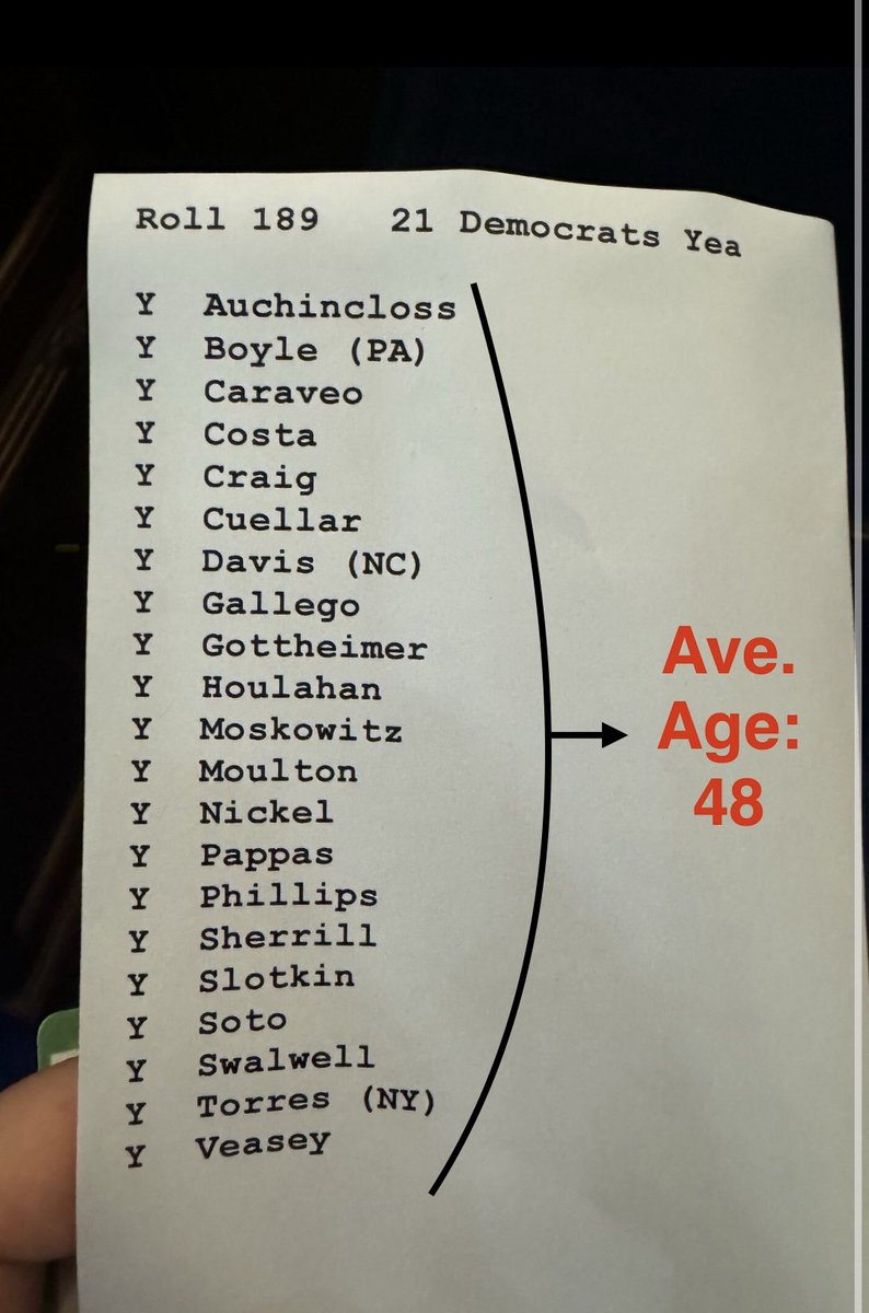 SamLyman33's tweet photo. Crypto is NOT a partisan issue. It’s a generational one.

Case in point: 21 Dems voted yesterday to rein in Gensler’s overreach on crypto.

The average age of this voting group? 48.

Contrast these young Gen Xers to the Dem party leaders they defied with yesterday’s vote.

Maxine Waters is 85.

Joe Biden is 81.

Elizabeth Warren is 74.

When it comes to digital assets, where a policymaker stands is more about age than political affiliation.

We need more innovation-friendly Dems whose minds are oriented to the possibilities of the future.

In other words, real progressives.